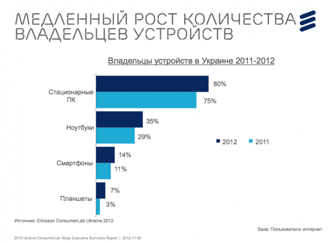 Ericsson ConsumerLab: Украинцы пользуются интернетом активней, чем жители Западной Европы и США